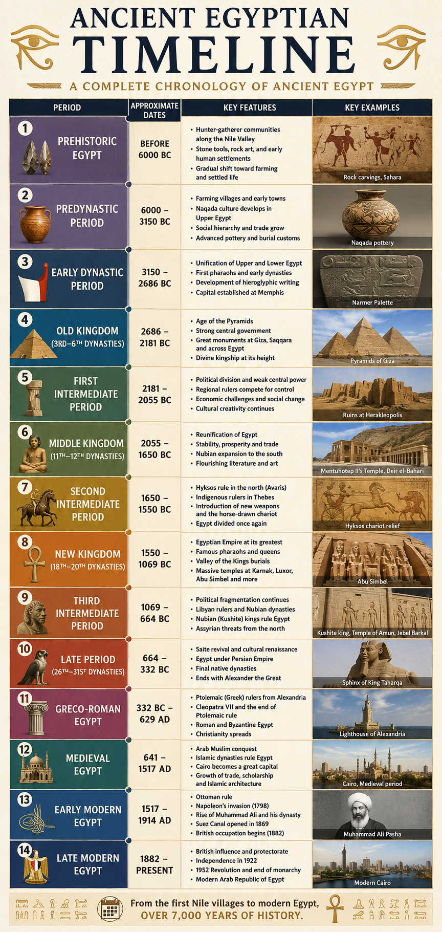 Timeline showing the major periods of ancient Egyptian history from the Predynastic Period to Greco-Roman Egypt.
